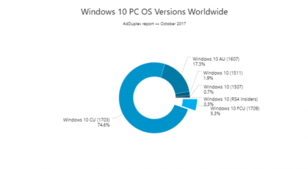 AdDuplex: Windows 10 Fall Creators Update стартует весьма резво - «Последние новости»