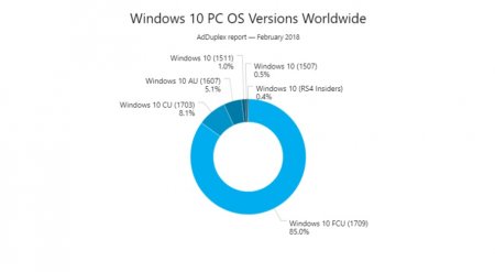 Большинство отечественных пользователей Windows 10 установило Fall Creators Update - «Последние новости»
