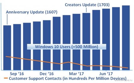 Creators Update — лучшая версия Windows 10 - «Последние новости»