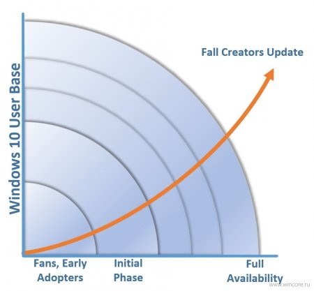 Fall Creators Update: первый этап развёртывания пройдёт чуть быстрее - «Последние новости»
