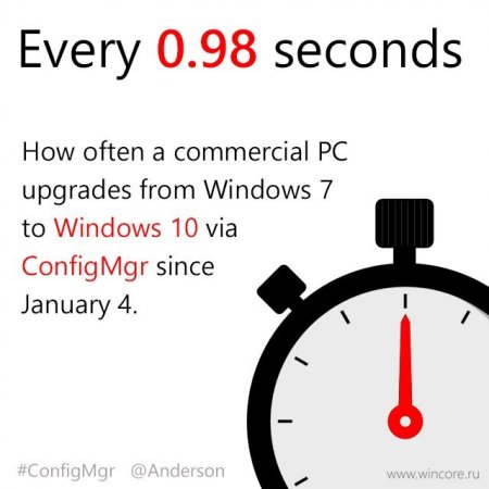 Microsoft: коммерческие компьютеры обновляются с Windows 7 до Windows 10 каждую секунду - «Последние новости»