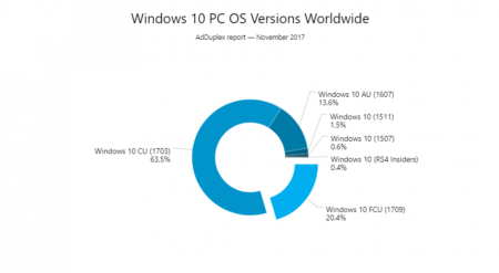 Обновление Fall Creators Update установлено на каждом пятом компьютере с Windows 10 - «Последние новости»
