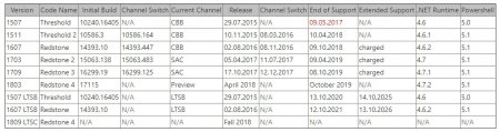 Windows 10 1803 будет выпущена в апреле 2018 года - «Последние новости»