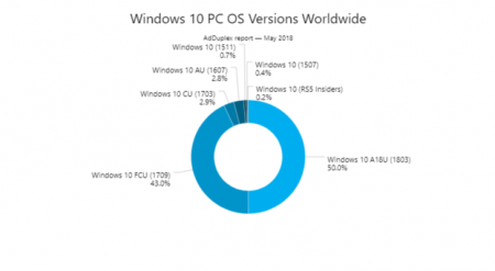 Windows 10 April 2018 Update распространяется с молниеносной скоростью - «Последние новости»
