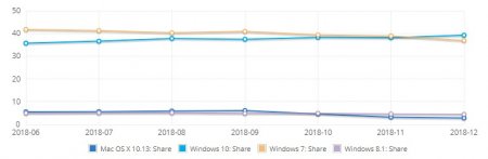 Windows 10 действительно популярнее Windows 7 - «Последние новости»