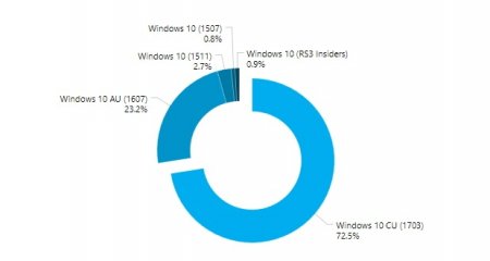 Windows 10 ждёт заметная фрагментация версий - «Последние новости»