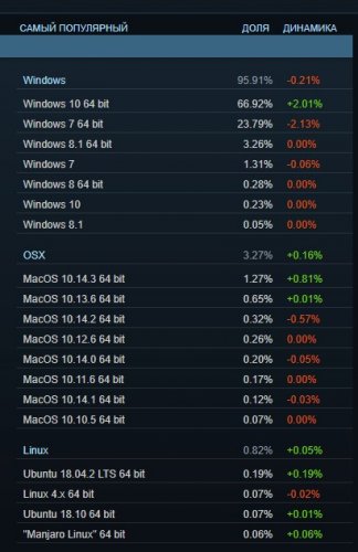 Steam: 67 процентов геймеров использует Windows 10 - «Последние новости»