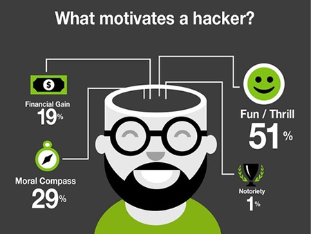 Мотивация хакеров. Чего же, на самом деле, хотят хакеры? - «Последние новости»
